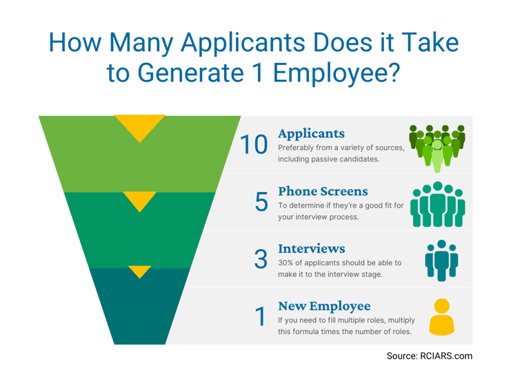 RCI Applicants to Employee funnel